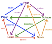 Rock, Paper, Scissors, Lizard, Spock.png