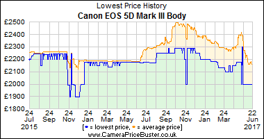 Canon_EOS_5D_Mark_III_Body_graph.png