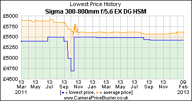 Sigma_300-800mm_f5.6_EX_DG_HSM_graph.png
