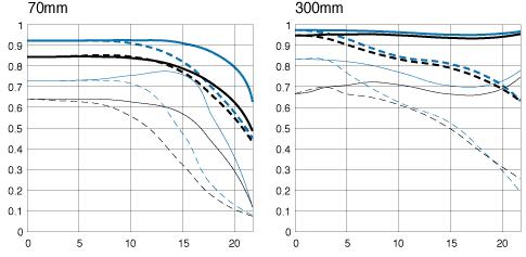 Canon_ef_70-300mm_f4-5.6DOIS_mtfchart.JPG