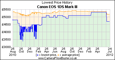 Canon_EOS_1DS_Mark_III_graph.png