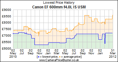 Canon_EF_600mm_f4.0L_IS_USM_graph.png
