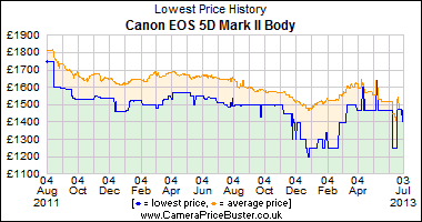 Canon_EOS_5D_Mark_II_Body_graph.png